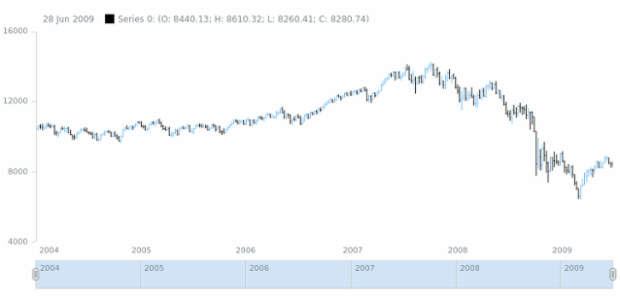 anychart.core.stock.series.OHLC.fallingStroke set created by AnyChart Team