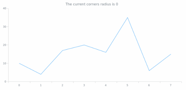 anychart.core.ui.Background.corners get created by AnyChart Team