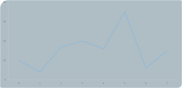 anychart.core.ui.Background.corners set asArray created by AnyChart Team