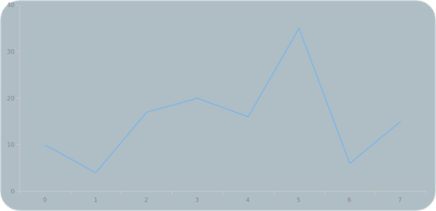 anychart.core.ui.Background.corners set asSingle created by AnyChart Team
