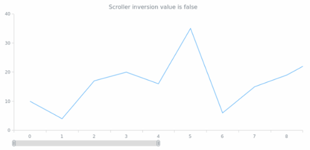 anychart.core.ui.ChartScroller.inverted get created by AnyChart Team