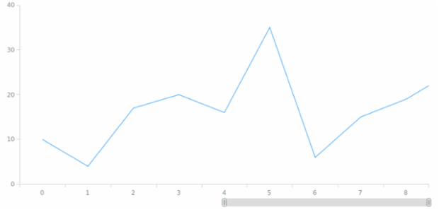 anychart.core.ui.ChartScroller.inverted set created by AnyChart Team