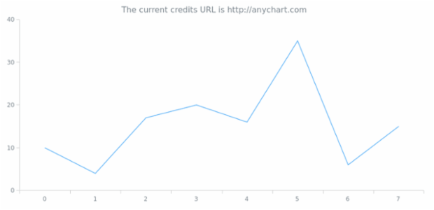 anychart.core.ui.Credits.url get created by AnyChart Team