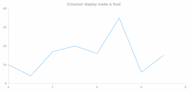 anychart.core.ui.Crosshair.displayMode get created by AnyChart Team