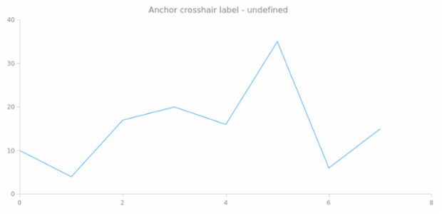 anychart.core.ui.CrosshairLabel.anchor get created by AnyChart Team