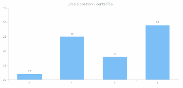 anychart.core.ui.LabelsFactory.position get created by AnyChart Team