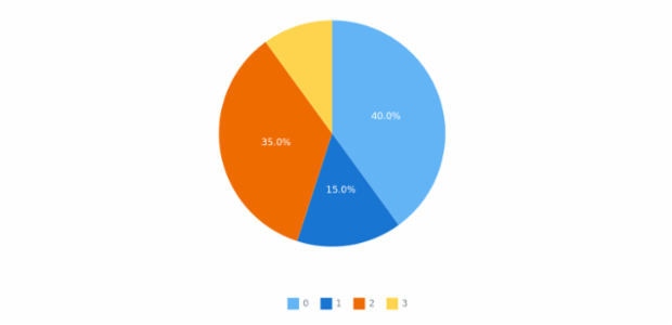 anychart.core.ui.Legend.margin set asSeveral created by AnyChart Team