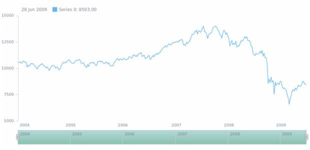 anychart.core.ui.Scroller.fill set asLinear created by AnyChart Team