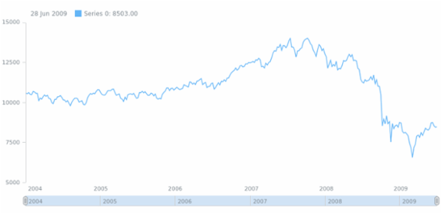 anychart.core.ui.Scroller.height set created by AnyChart Team