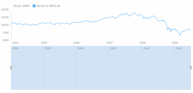 anychart.core.ui.Scroller.minHeight set created by AnyChart Team
