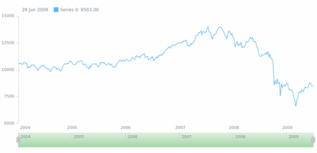 anychart.core.ui.Scroller.selectedFill set asLinear created by AnyChart Team