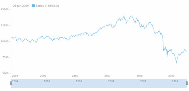 anychart.core.ui.Scroller.Thumbs.fill set asRadial created by AnyChart Team