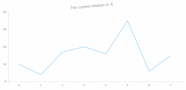 anychart.core.ui.Title.rotation get created by AnyChart Team