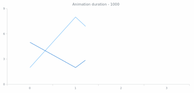 anychart.core.utils.Animation.duration get created by AnyChart Team