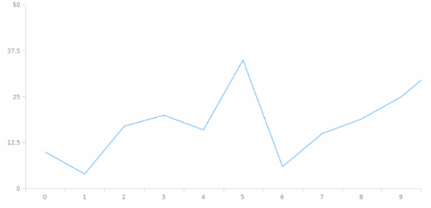 anychart.core.utils.OrdinalZoom.setToValues created by AnyChart Team