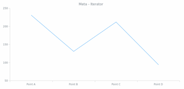 anychart.data.Iterator.meta get created by AnyChart Team