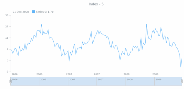 anychart.data.TableIterator.getIndex created by AnyChart Team