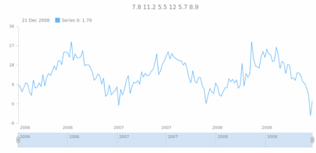 anychart.data.TableSelectable.select created by AnyChart Team