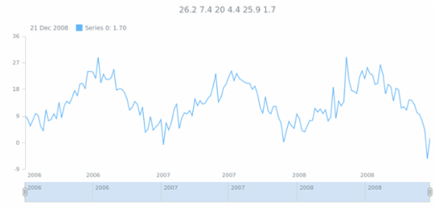 anychart.data.TableSelectable.selectAll created by AnyChart Team