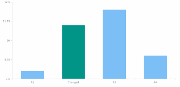 anychart.data.View.find created by AnyChart Team