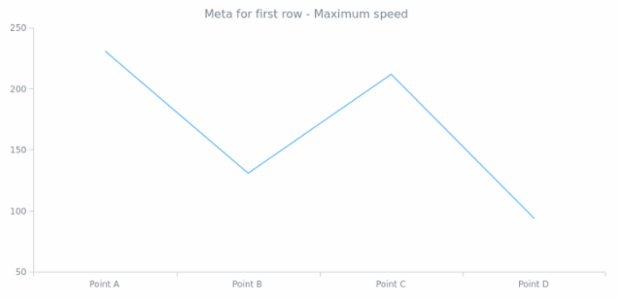 anychart.data.View.meta set created by AnyChart Team