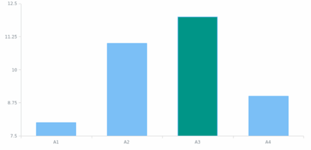 anychart.data.View.set created by AnyChart Team