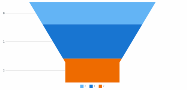 anychart.funnel created by AnyChart Team