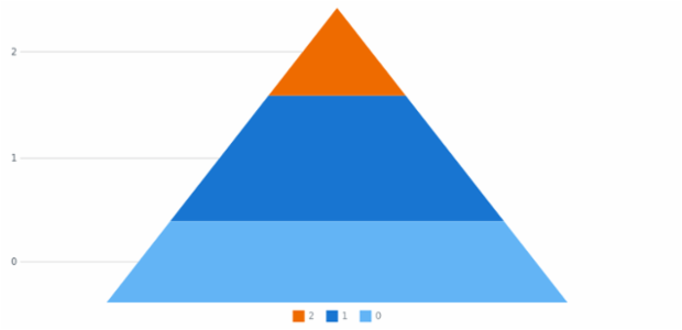 anychart.pyramid created by AnyChart Team