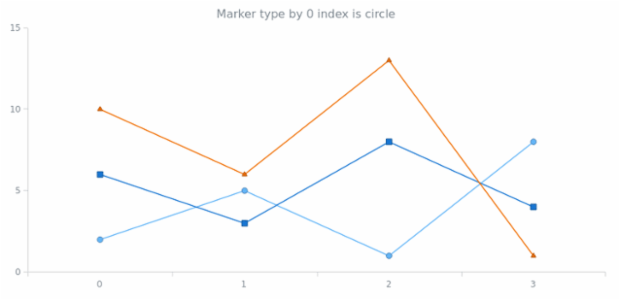 anychart.palettes.Markers.itemAt get created by AnyChart Team