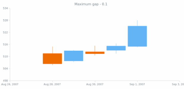 anychart.scales.DateTime.maximumGap get created by AnyChart Team