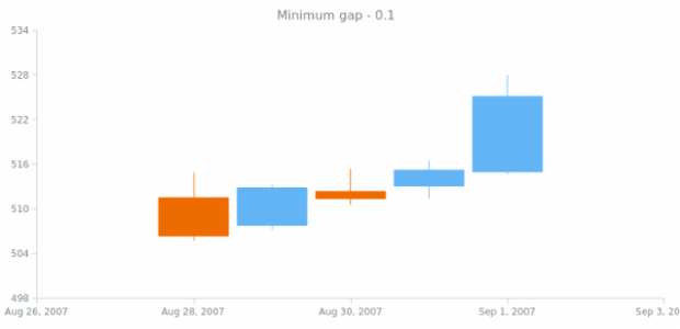anychart.scales.DateTime.minimumGap get created by AnyChart Team