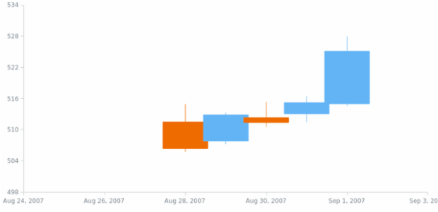 anychart.scales.DateTime.minimumGap set created by AnyChart Team