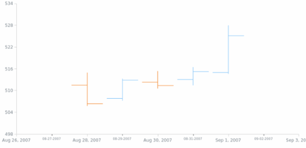 anychart.scales.DateTime.minorTicks set created by AnyChart Team