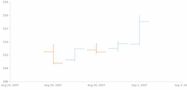 anychart.scales.dateTime created by AnyChart Team