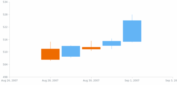 anychart.scales.DateTime.softMinimum set created by AnyChart Team