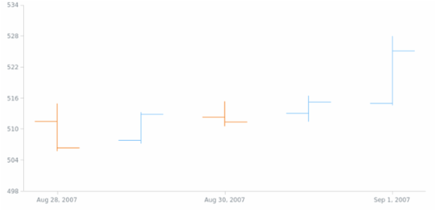 anychart.scales.DateTime.ticks set created by AnyChart Team