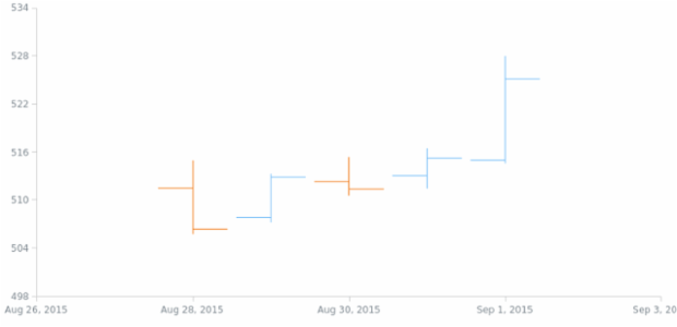 anychart.scales.DateTime.transform created by AnyChart Team