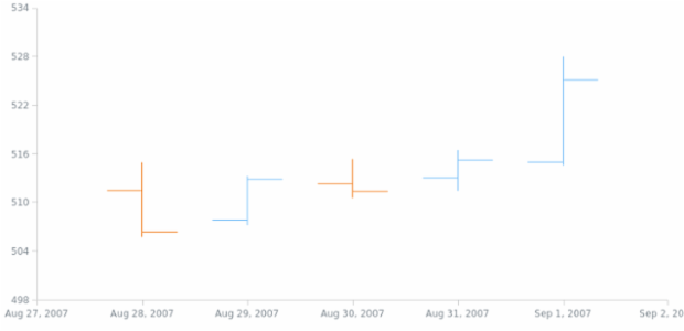 anychart.scales.DateTimeTicks.interval created by AnyChart Team