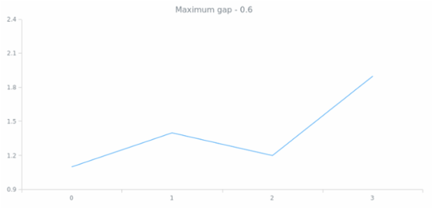 anychart.scales.Linear.maximumGap get created by AnyChart Team