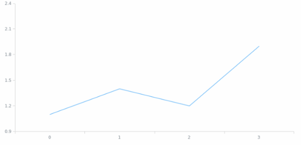 anychart.scales.Linear.maximumGap set created by AnyChart Team