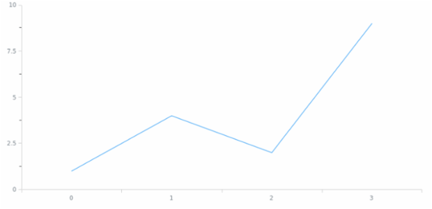 anychart.scales.Linear.minorTicks set created by AnyChart Team