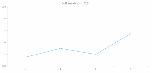 anychart.scales.Linear.softMaximum get created by AnyChart Team