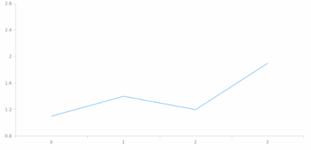anychart.scales.Linear.softMaximum set created by AnyChart Team