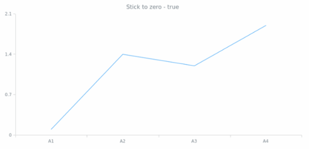 anychart.scales.Linear.stickToZero get created by AnyChart Team