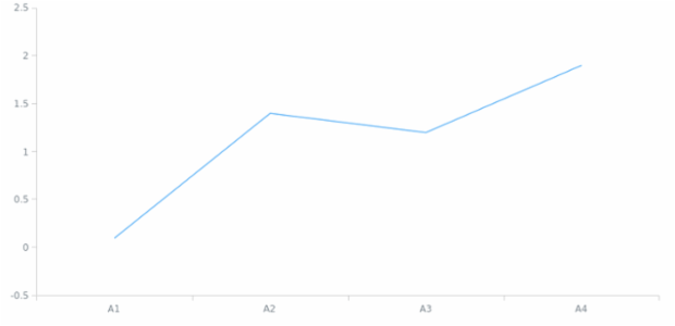 anychart.scales.Linear.stickToZero set created by AnyChart Team