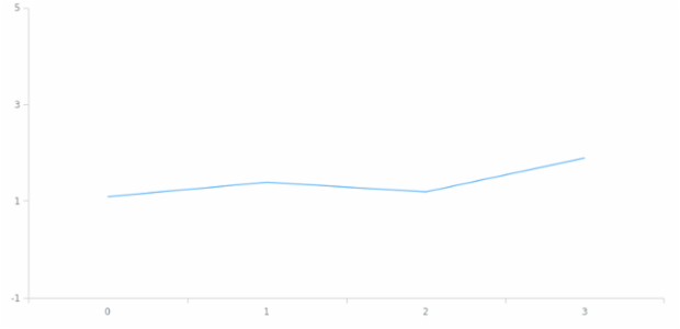 anychart.scales.Linear.ticks set created by AnyChart Team