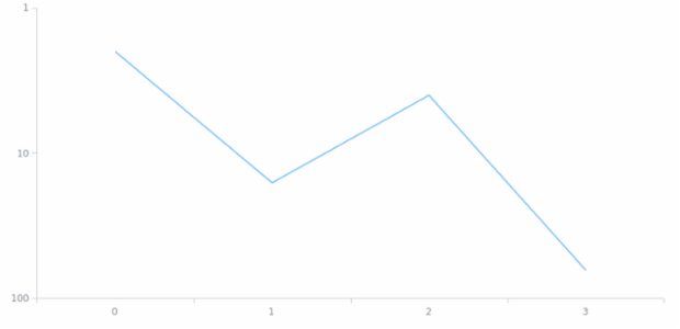 anychart.scales.log created by AnyChart Team