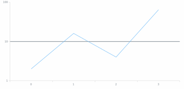 anychart.scales.Logarithmic.inverseTransform created by AnyChart Team