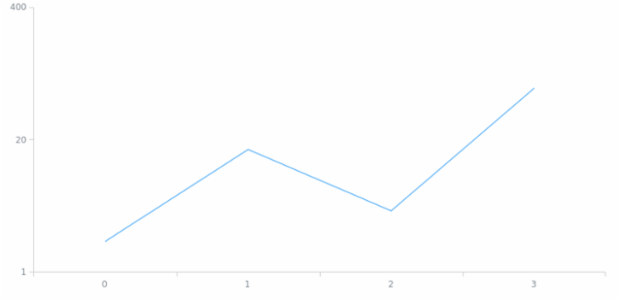 anychart.scales.Logarithmic.logBase created by AnyChart Team