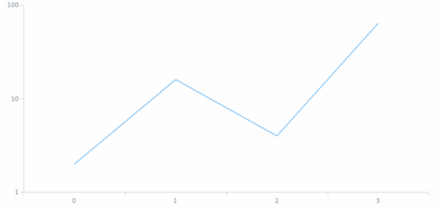 anychart.scales.Logarithmic.transform created by AnyChart Team